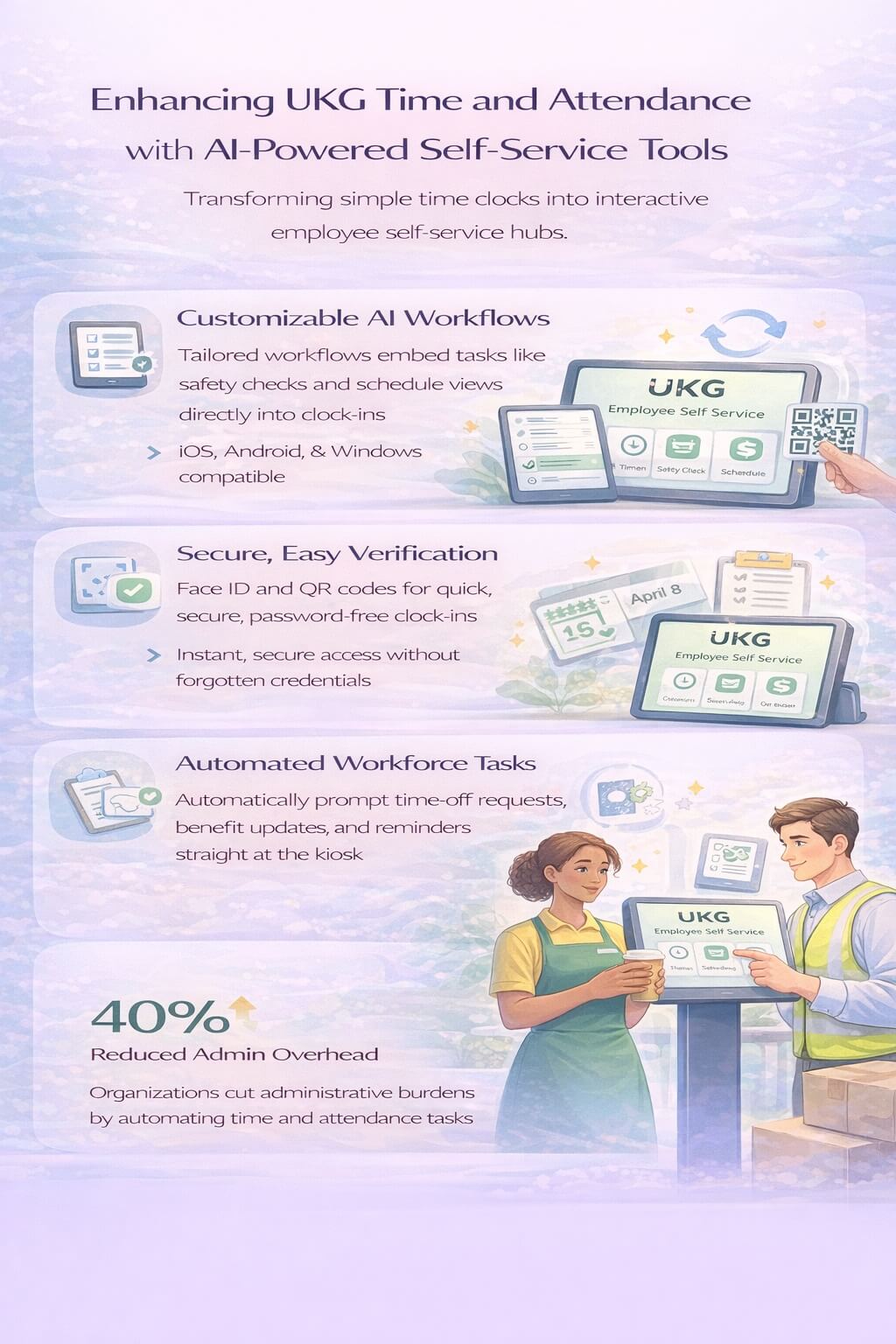 Infographic showing how CloudApper hrPad transforms UKG Time and Attendance into an employee self-service hub using AI workflows, Face ID and QR verification, automated tasks, and real-time UKG integration.