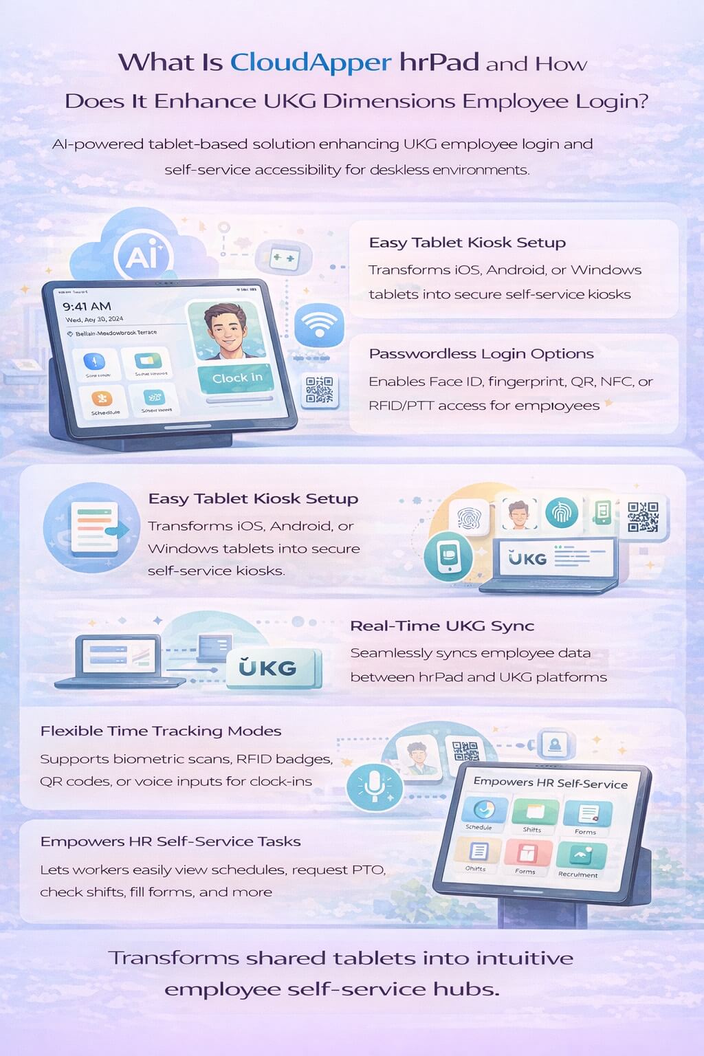 Infographic explaining what CloudApper hrPad is and how it enhances UKG Dimensions employee login using tablet kiosks, passwordless authentication, real-time UKG sync, flexible time tracking, and AI-powered self-service for deskless workers.