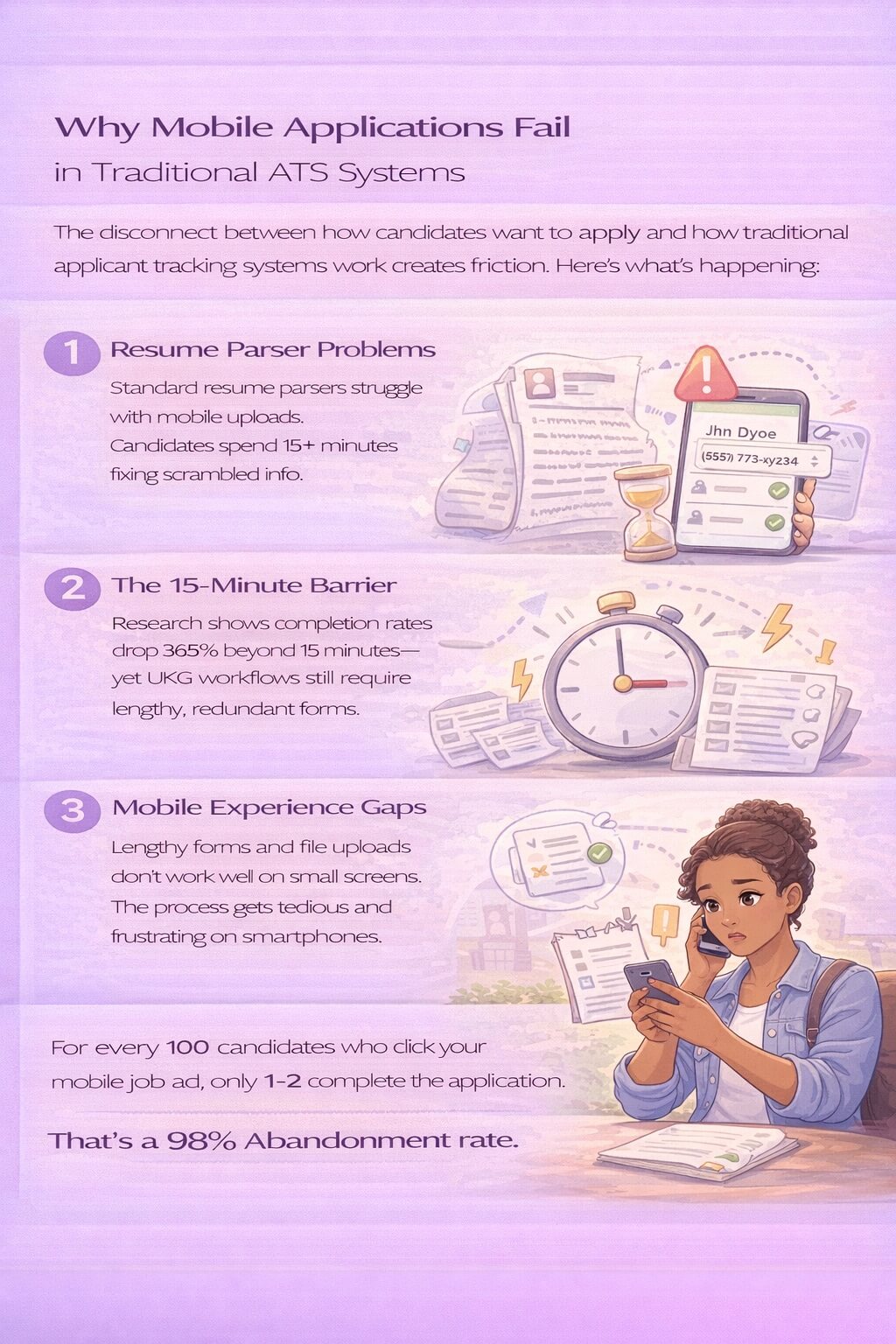 Minimal infographic explaining why mobile applications fail in traditional ATS systems, showing resume parser errors, long application times, poor mobile experience, and resulting high abandonment rates.