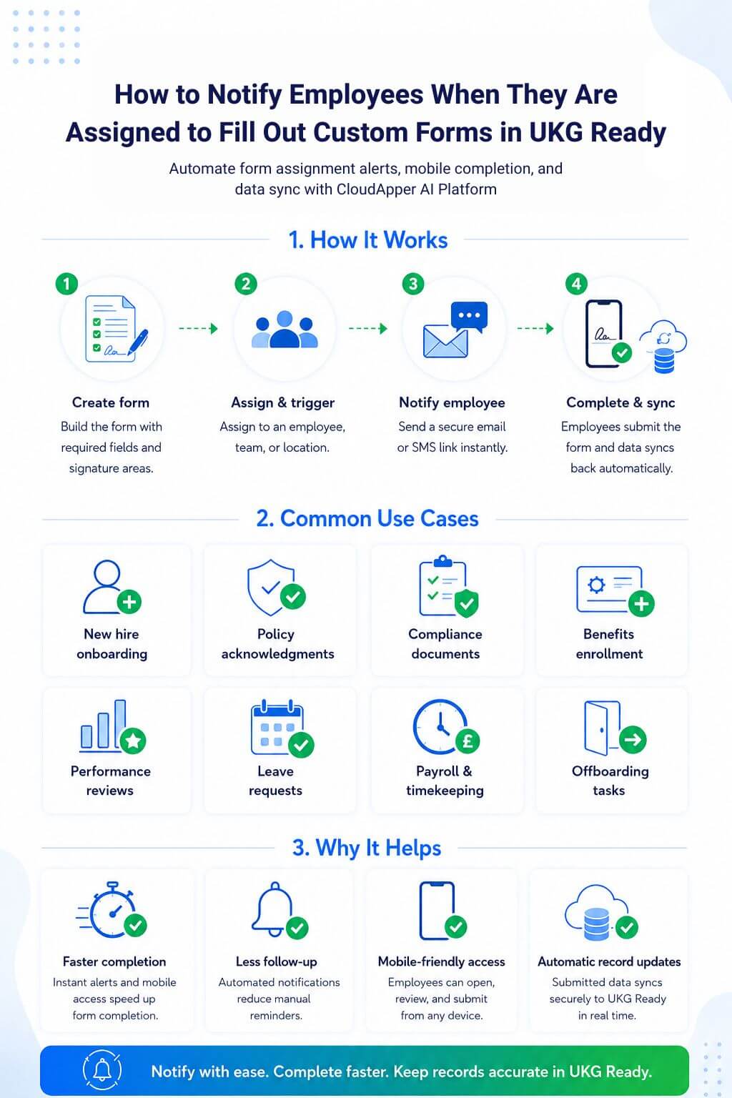 Infographic on how to notify employees when they are assigned to fill out custom forms in UKG Ready with CloudApper AI Platform