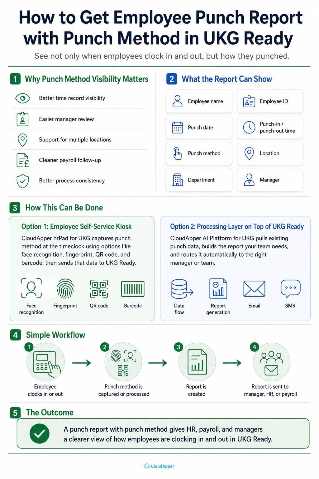 Infographic explaining how UKG Ready users can create employee punch reports that show punch methods such as face recognition, fingerprint, QR code, and barcode.