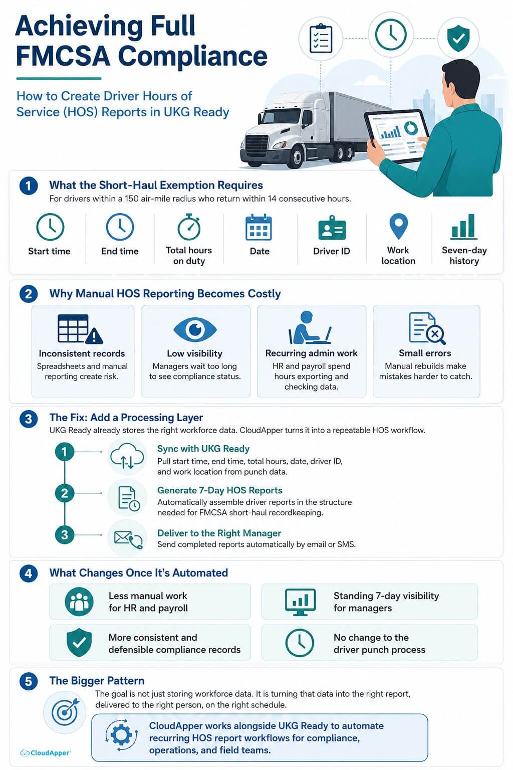 Infographic explaining how CloudApper helps UKG Ready users automate FMCSA Driver Hours of Service reporting with seven-day visibility, compliance records, and manager delivery.