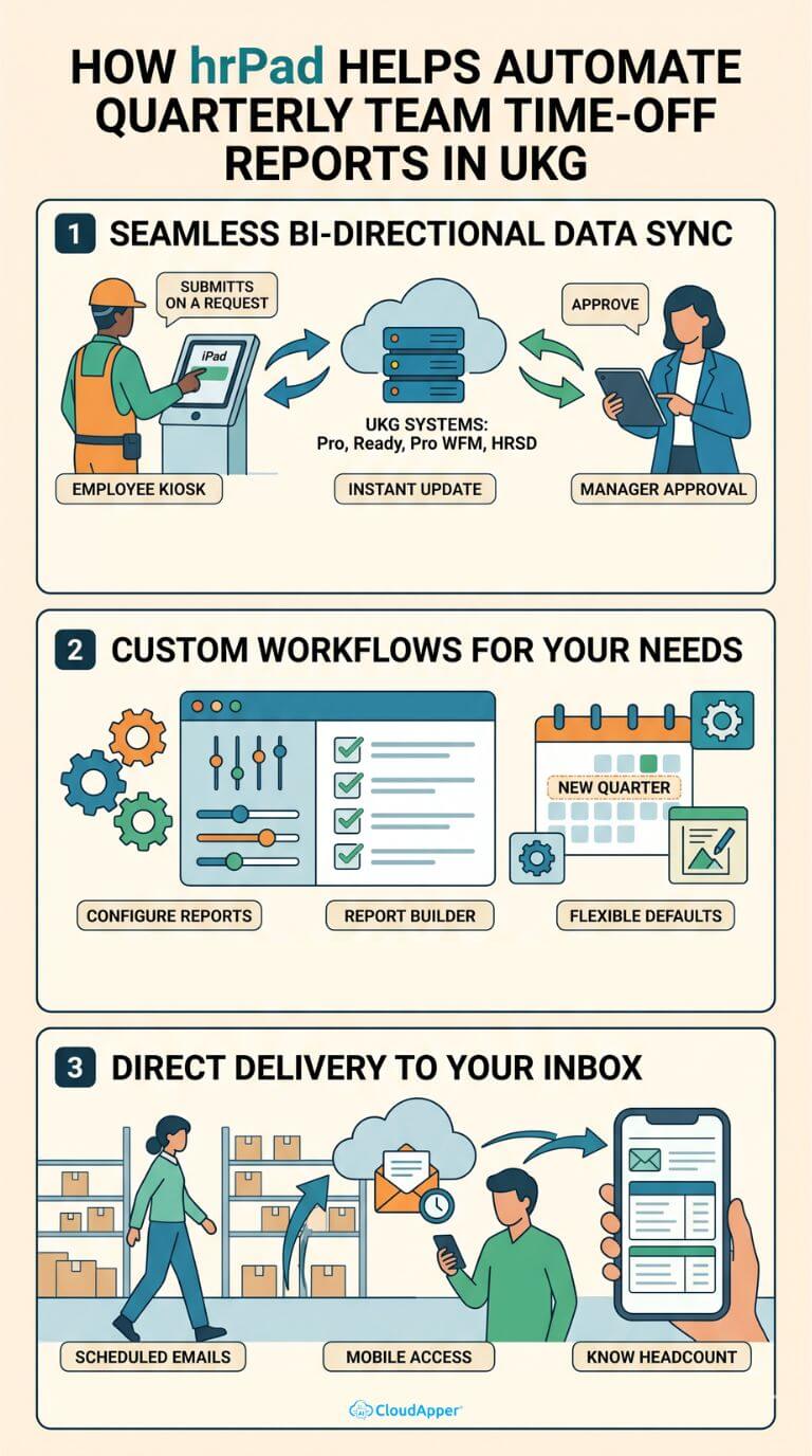 how_hrpad_helps_to_automate_quarterly_team_time-off_reports_in_ukg