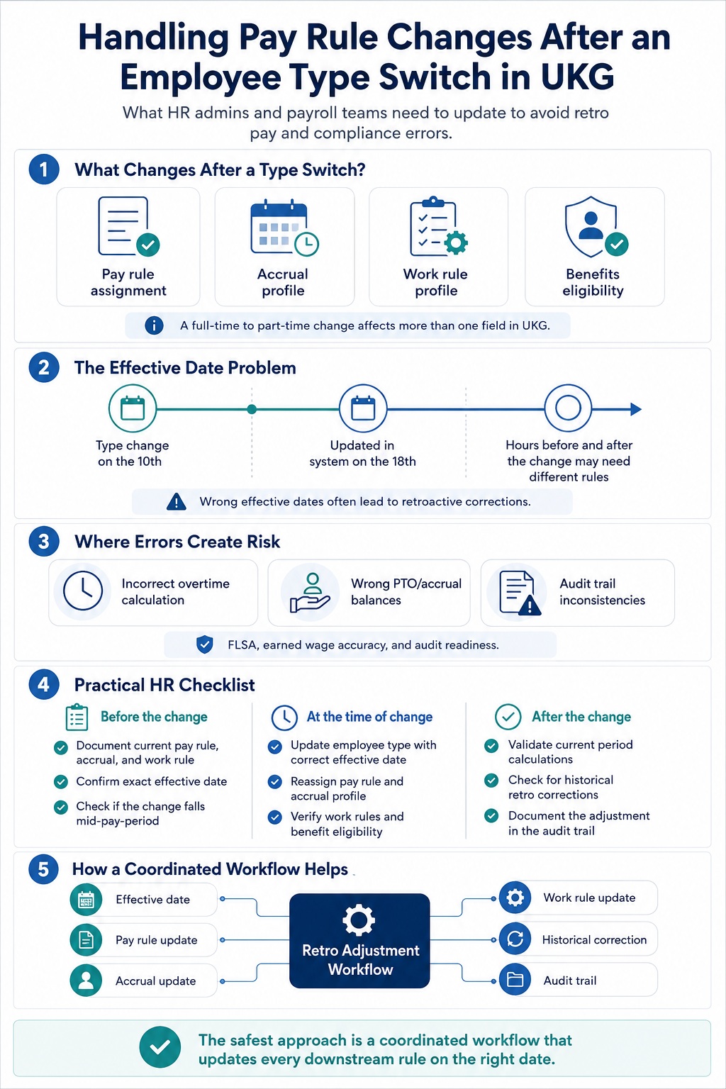 Infographic showing how HR and payroll teams can handle pay rule changes, accrual updates, effective dates, and retro adjustments after an employee type switch in UKG.