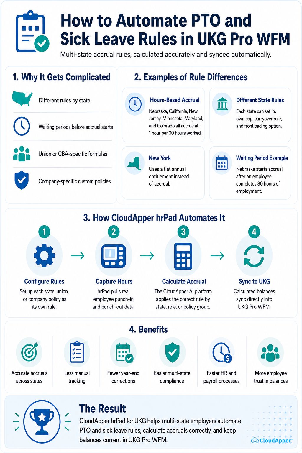 nfographic showing how CloudApper hrPad automates multi-state PTO and sick leave accrual rules in UKG Pro WFM by configuring policies, capturing worked hours, calculating accruals, and syncing balances.