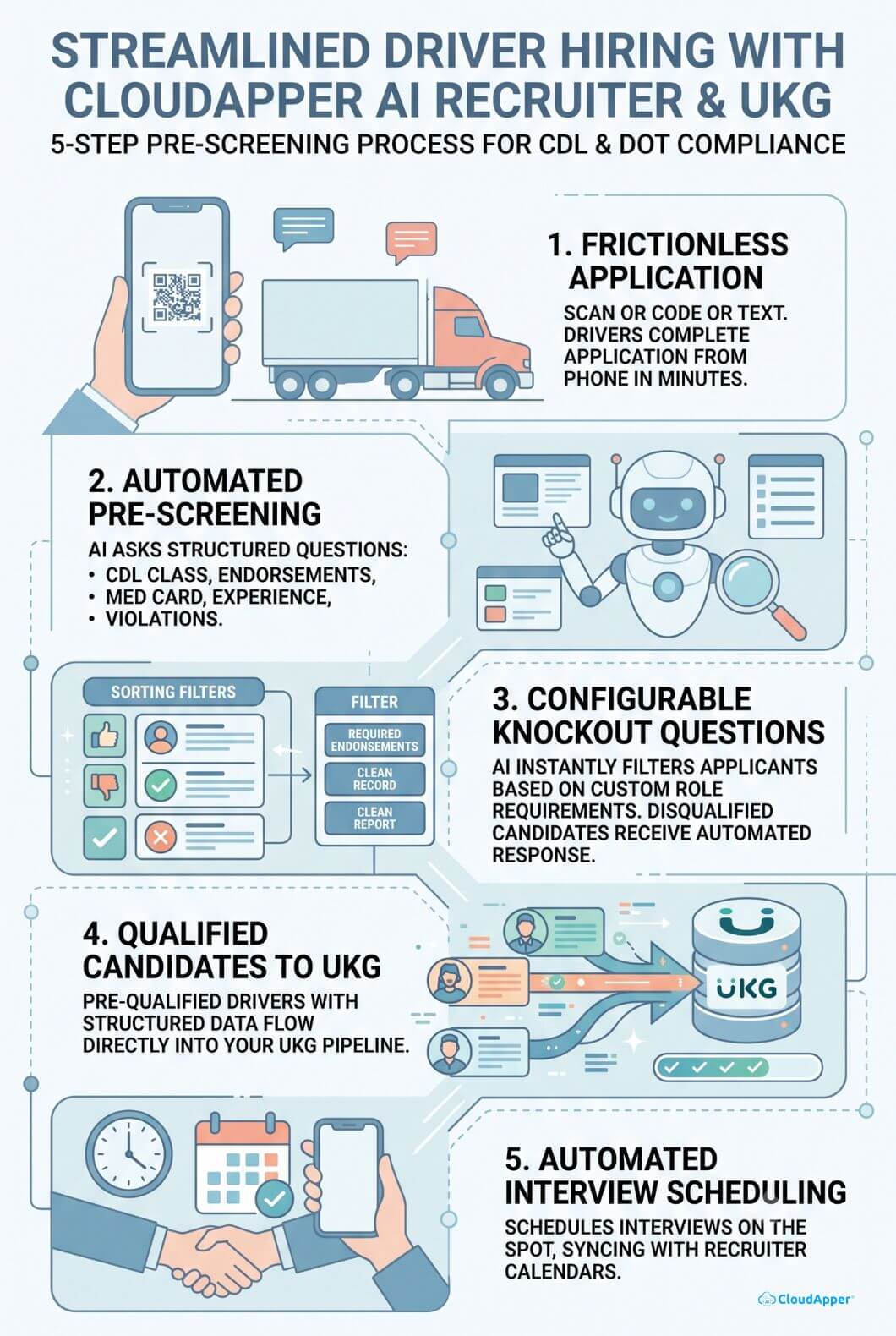Infographic detailing the five-step automated CDL and DOT compliance pre-screening workflow using CloudApper AI Recruiter and UKG, covering mobile application, AI screening, knockout filtering, UKG pipeline sync, and interview scheduling.