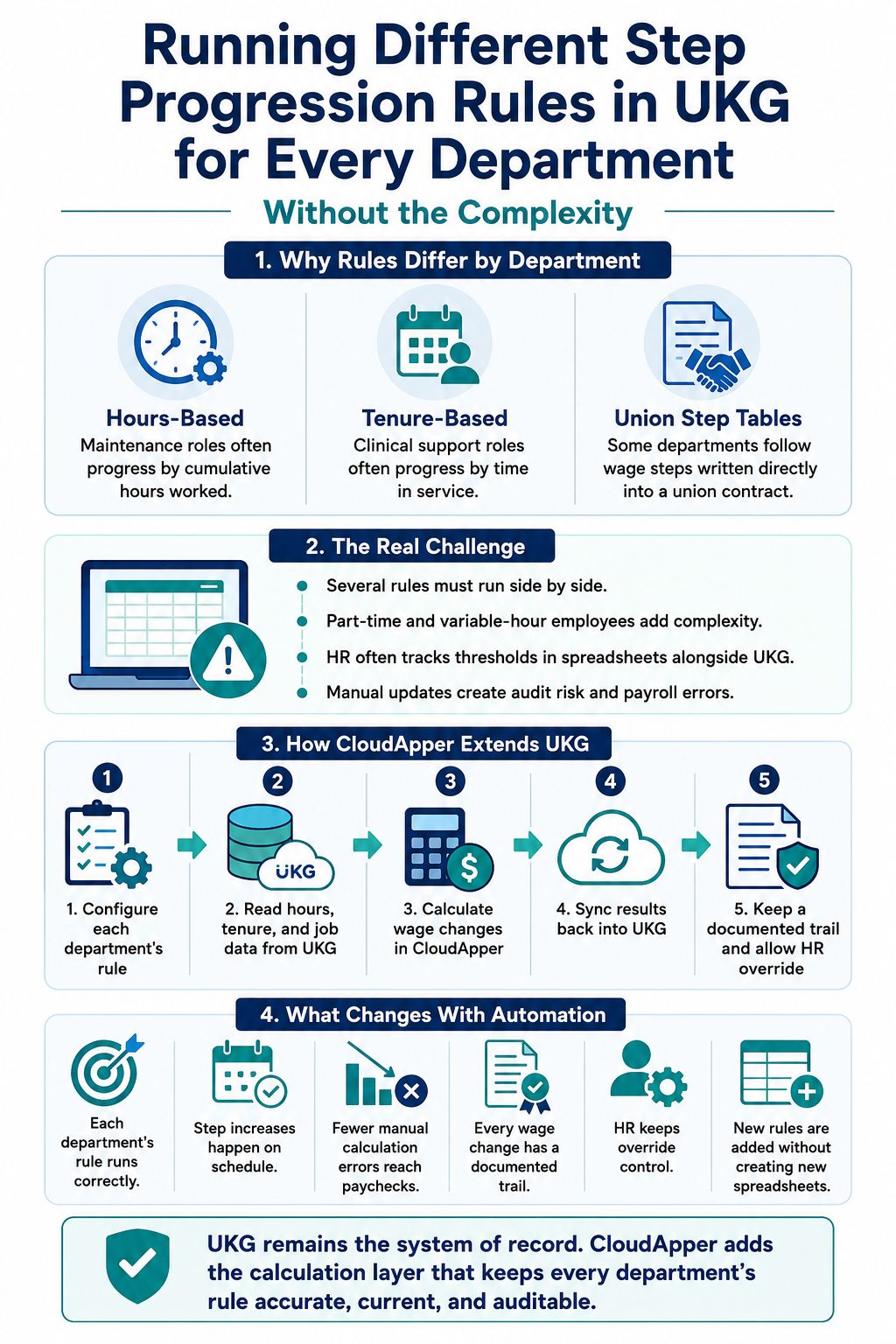 Infographic showing how different departments use hours-based, tenure-based, and union wage step progression rules, and how CloudApper calculates and syncs each rule back into UKG.