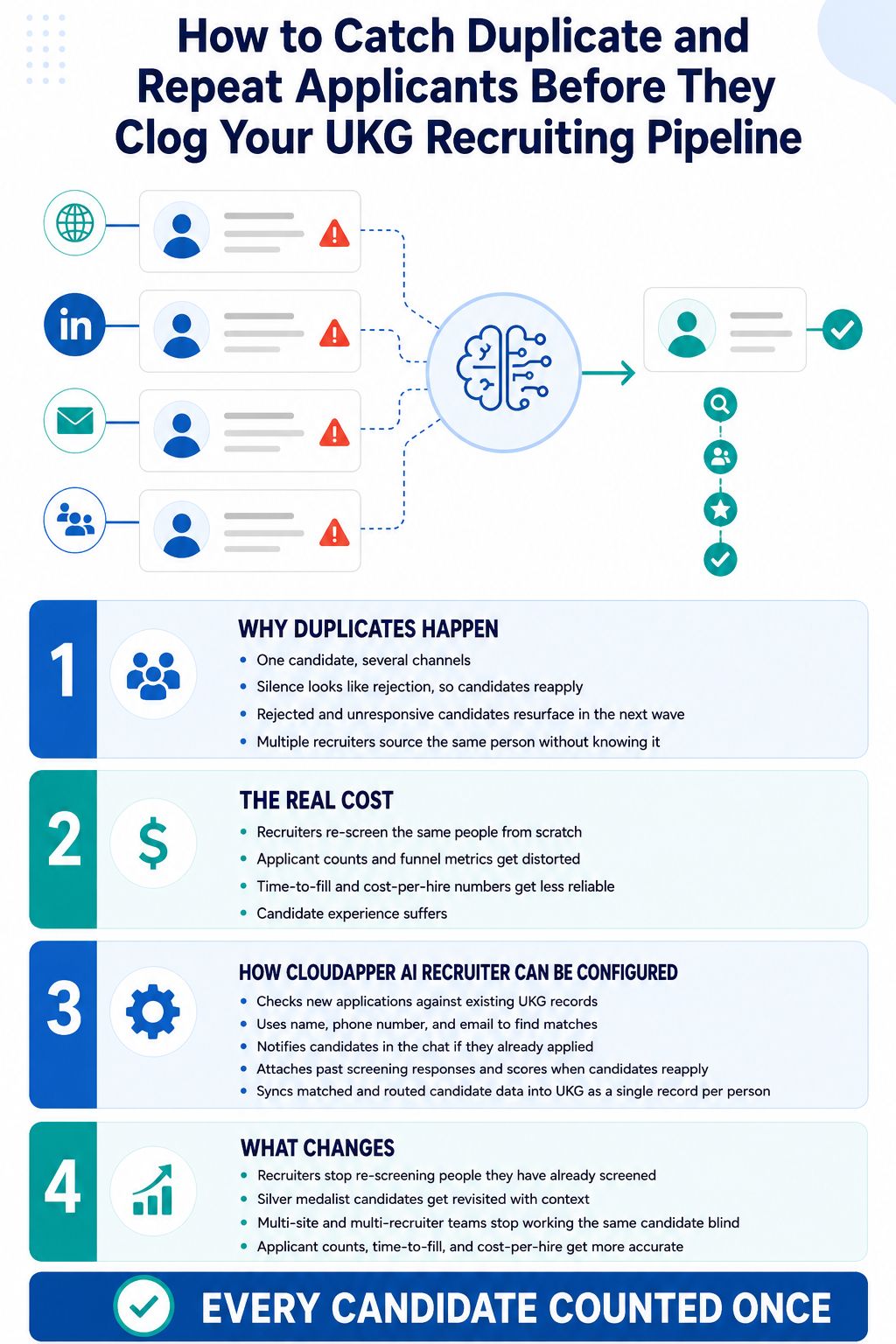 Infographic showing how CloudApper AI Recruiter identifies duplicate and repeat applicants, matches them against existing UKG records, and keeps the recruiting pipeline clean.
