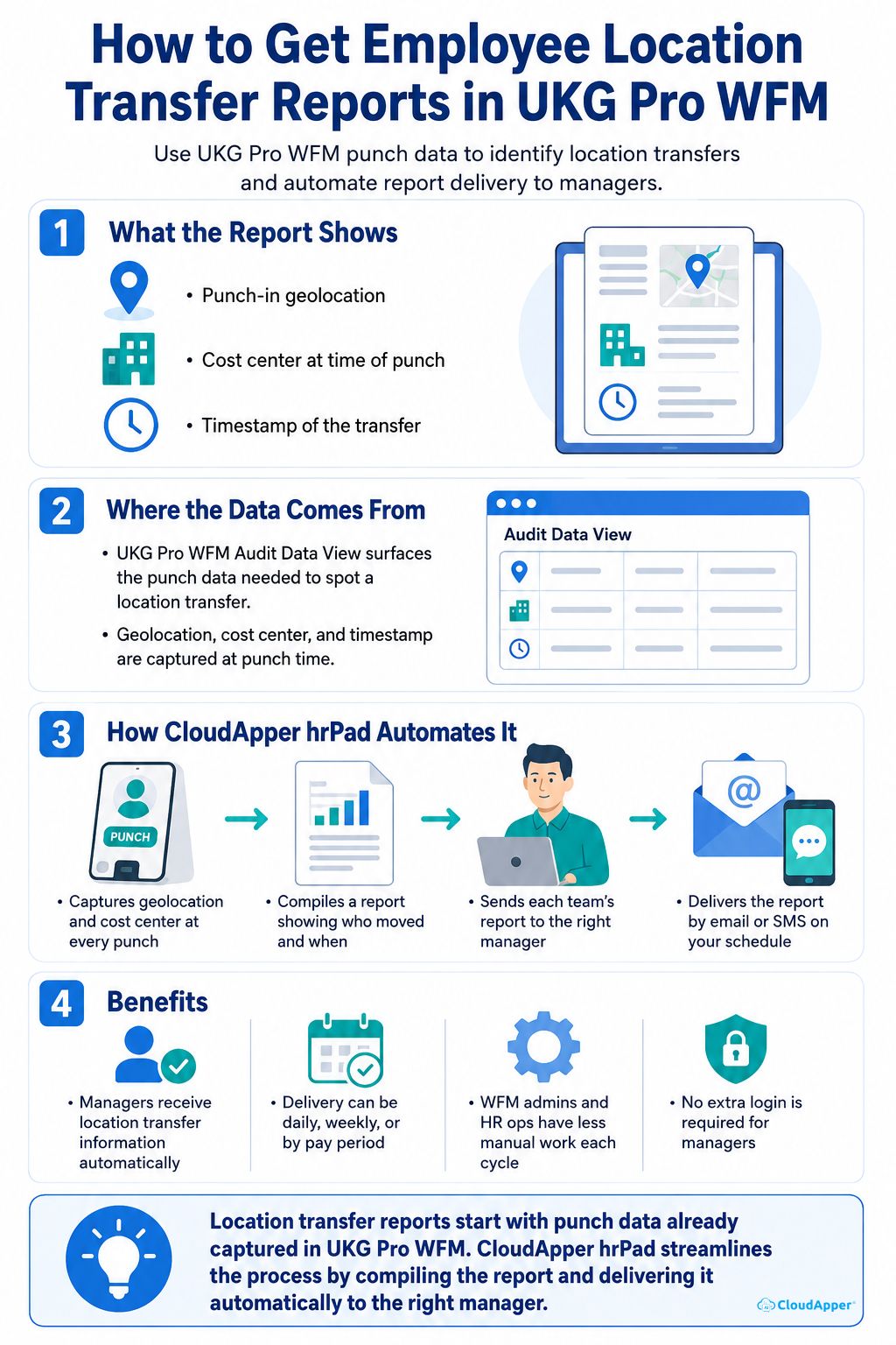 Infographic explaining how UKG Pro WFM punch data, including geolocation, cost center, and timestamps, can be used to automate employee location transfer reports with CloudApper hrPad.