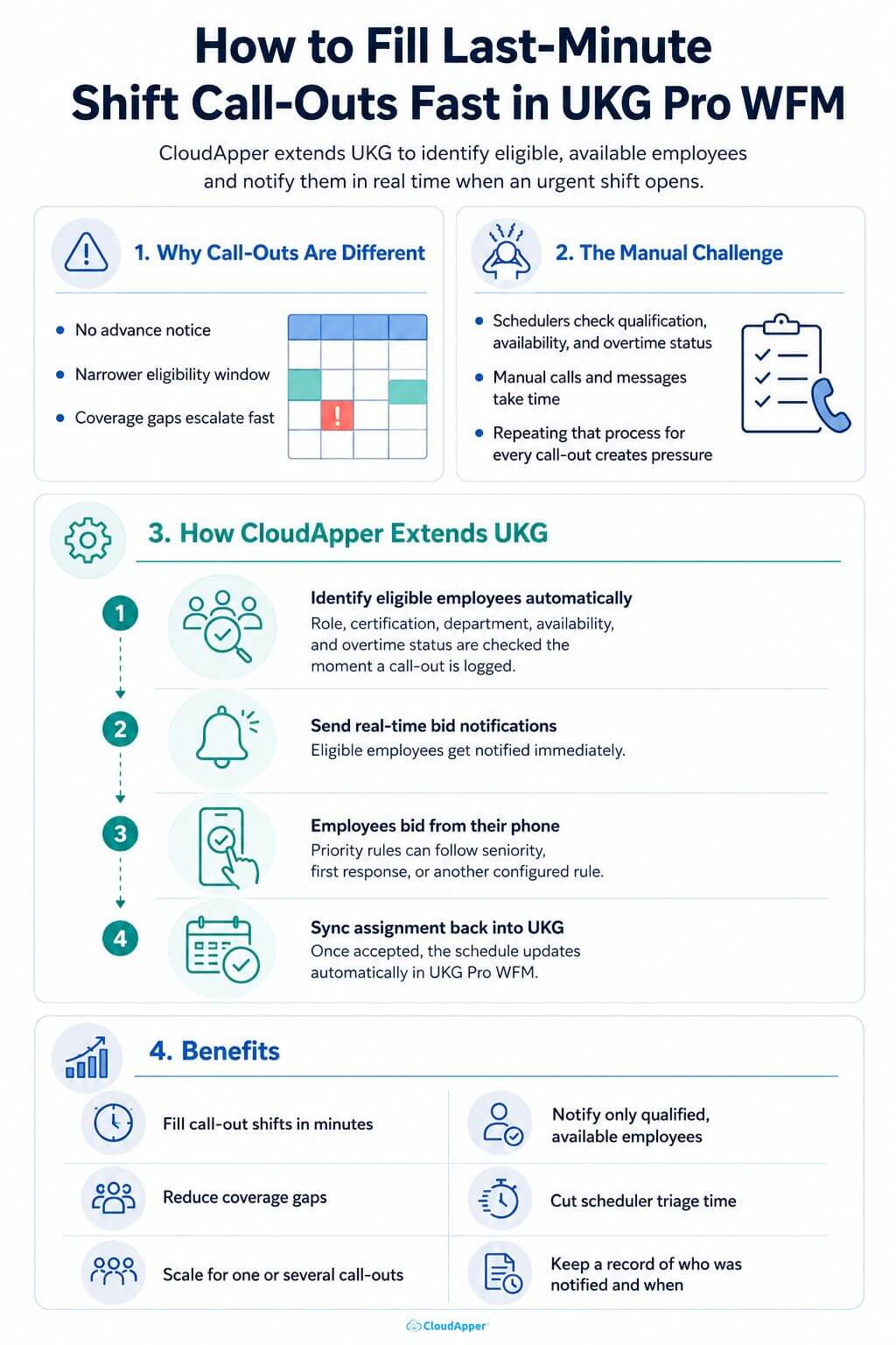Infographic showing how CloudApper extends UKG Pro WFM to identify qualified, available employees, send real-time shift notifications, collect mobile bids, and sync accepted assignments back into UKG.