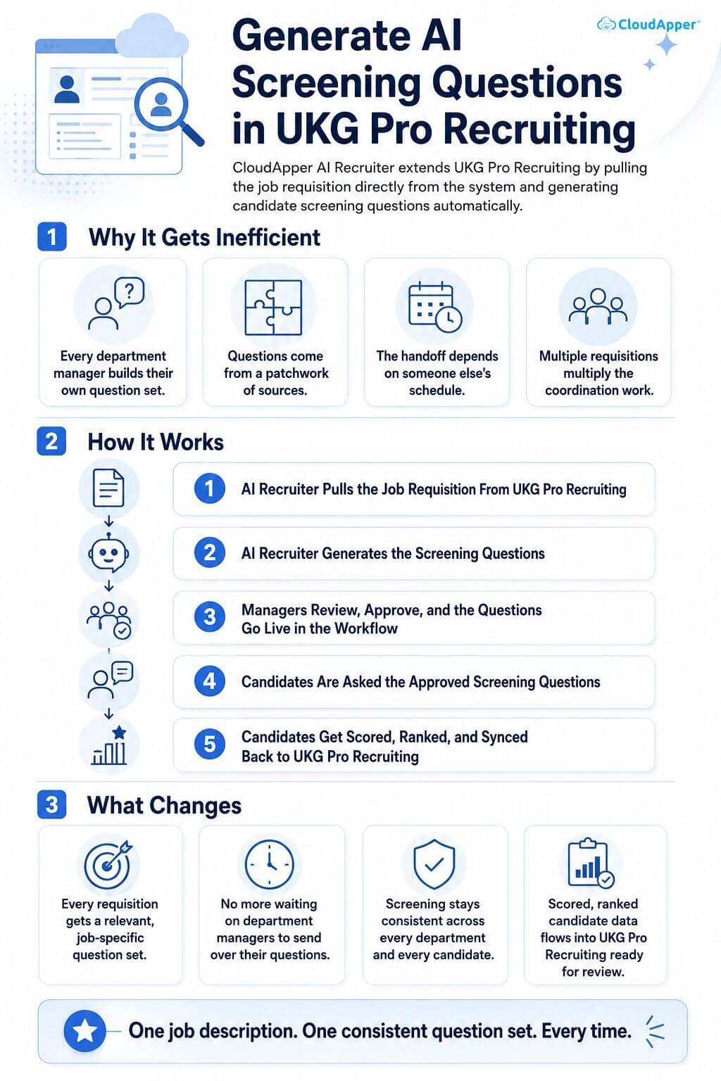 Infographic showing how CloudApper AI Recruiter pulls job requisitions from UKG Pro Recruiting, generates screening questions, supports manager approval, screens candidates, and returns ranked candidates.