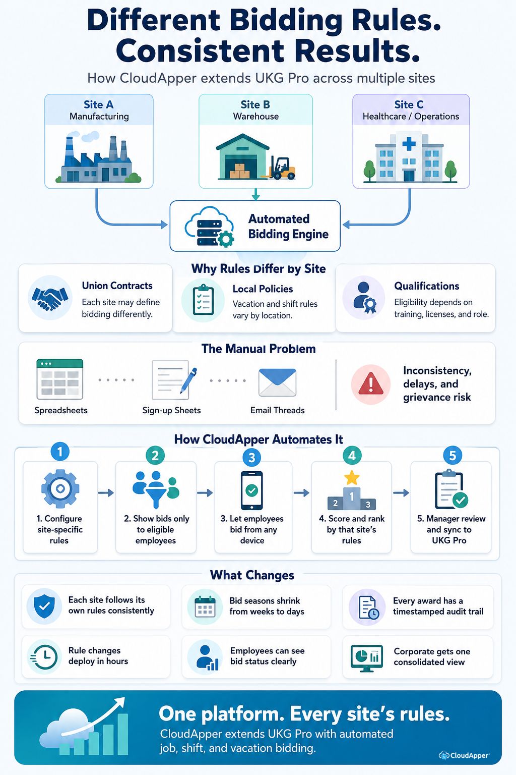 Infographic showing how CloudApper automates different job, shift, and vacation bidding rules across multiple UKG Pro sites while maintaining consistent eligibility, ranking, approvals, and audit trails.