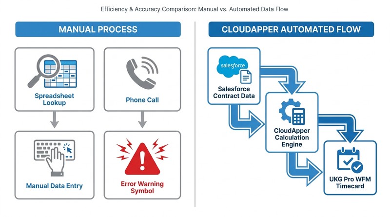 Manual physician pay lookup process versus CloudApper automated Salesforce UKG flow