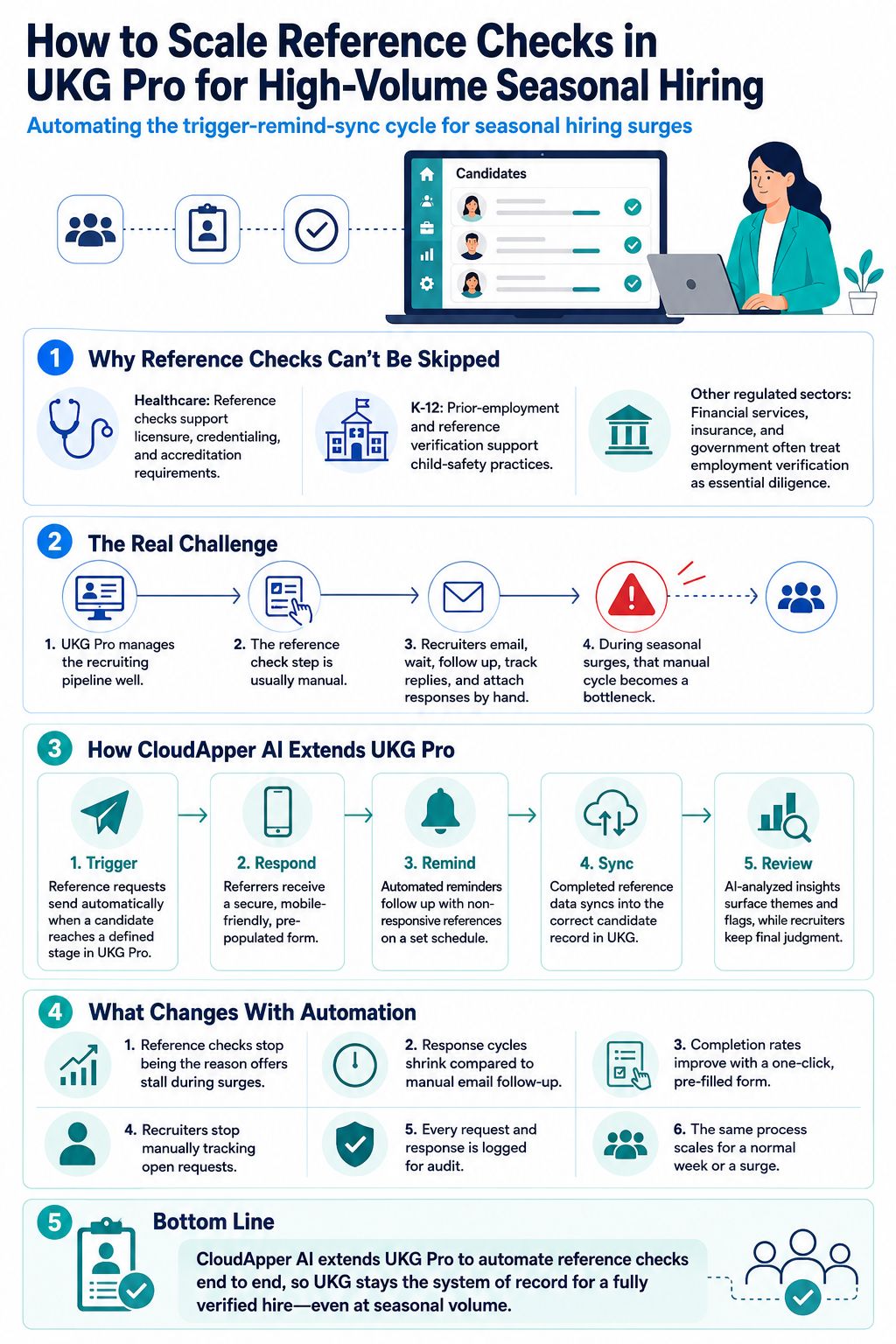 Infographic showing how CloudApper AI extends UKG Pro to automate reference requests, reminders, response collection, data syncing, and recruiter review during high-volume seasonal hiring.