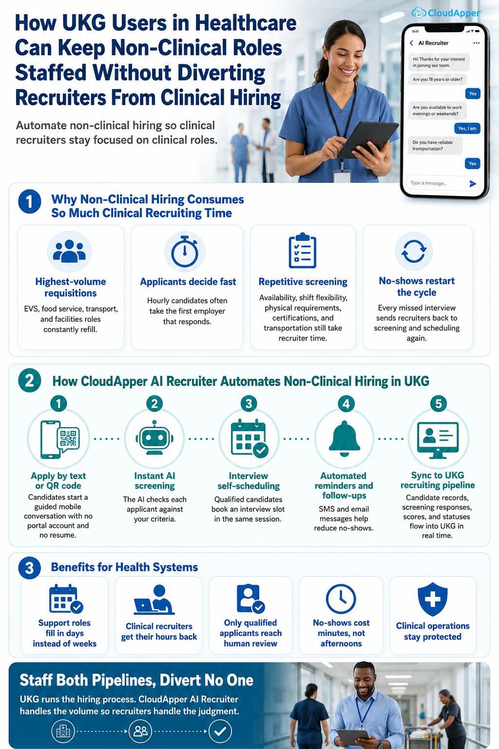 Infographic showing how CloudApper AI Recruiter helps UKG healthcare users automate screening, scheduling, reminders, and candidate syncing for non-clinical roles while recruiters focus on clinical hiring.