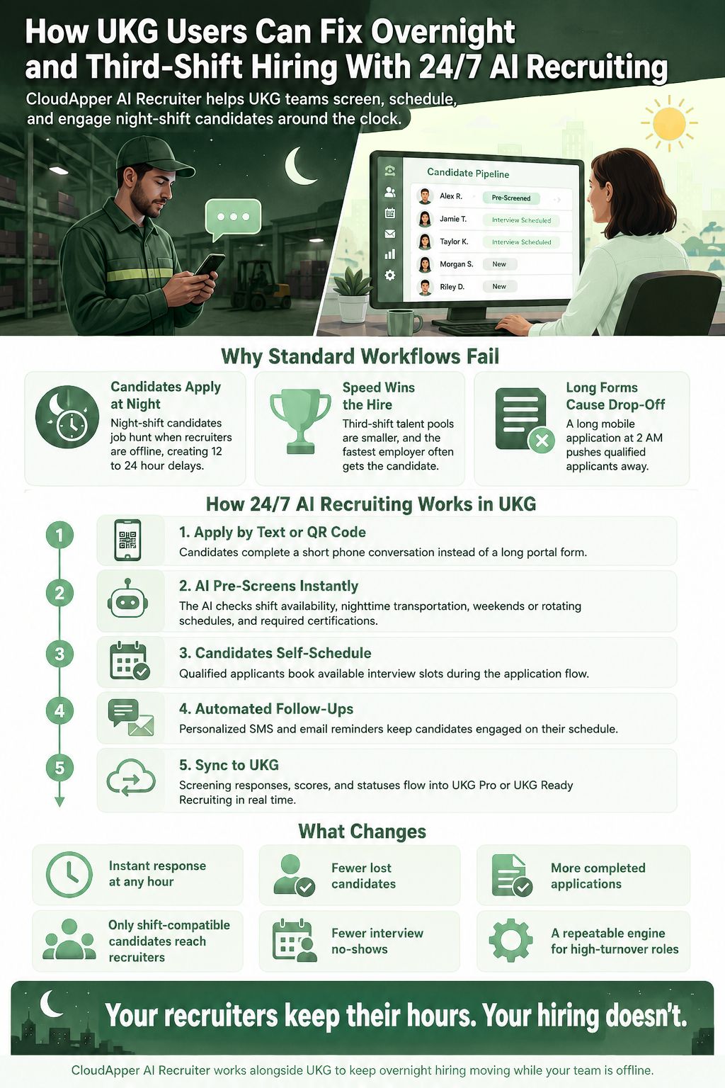 Infographic showing how UKG users can improve overnight and third-shift hiring with 24/7 AI recruiting, including text applications, instant screening, self-scheduling, automated follow-ups, and UKG synchronization.