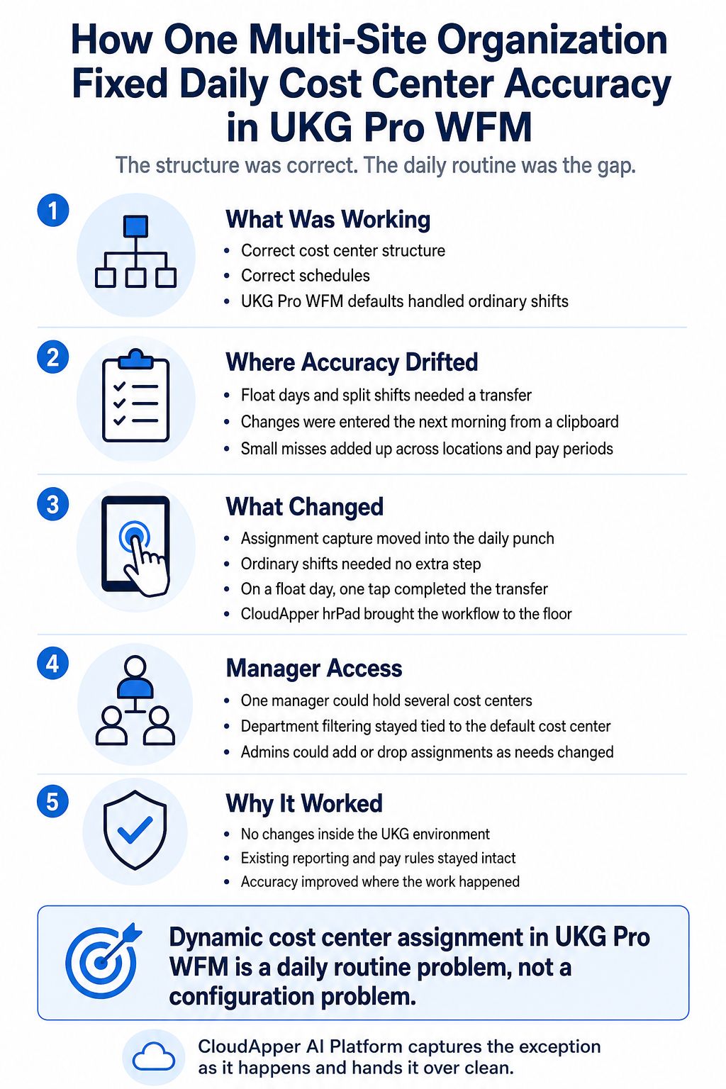 Infographic showing how a multi-site organization improved daily cost center accuracy in UKG Pro WFM by capturing assignment transfers during employee punches instead of recording them the next morning.