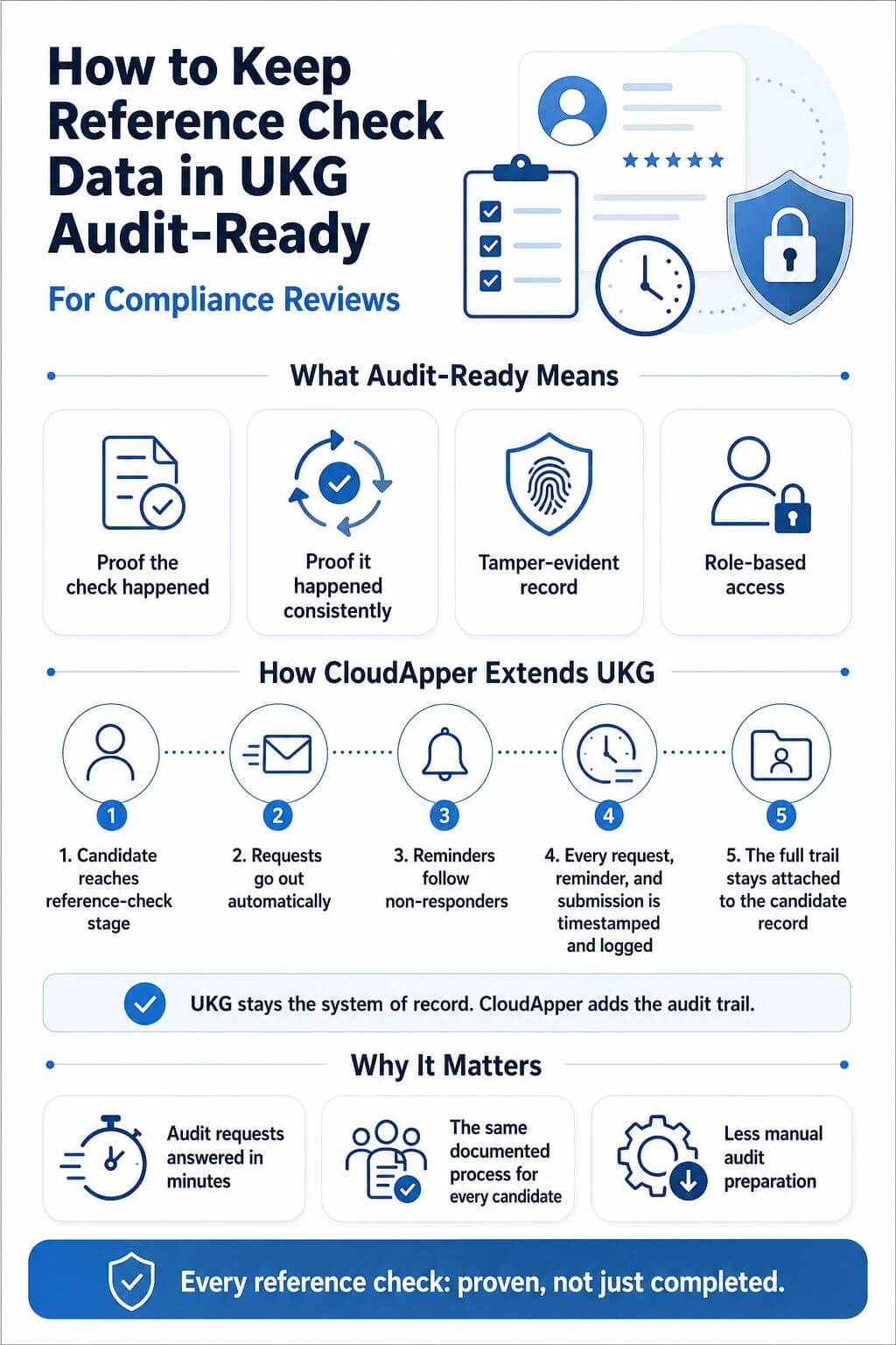 Infographic showing how CloudApper extends UKG to keep reference check data audit-ready with automated requests, reminders, timestamped logs, tamper-evident records, and role-based access.