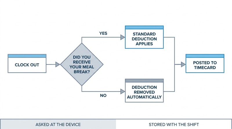 Meal break attestation decision flow removing the automatic deduction