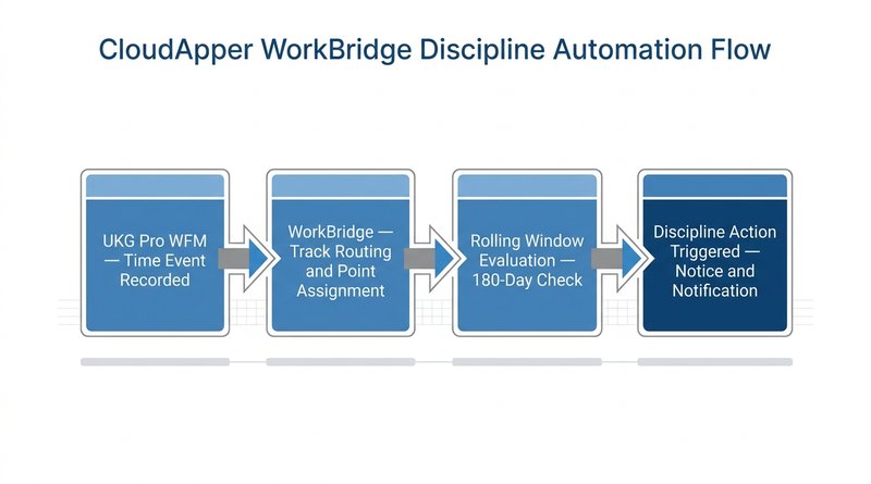 CloudApper WorkBridge attendance discipline automation workflow from UKG time event to triggered discipline action