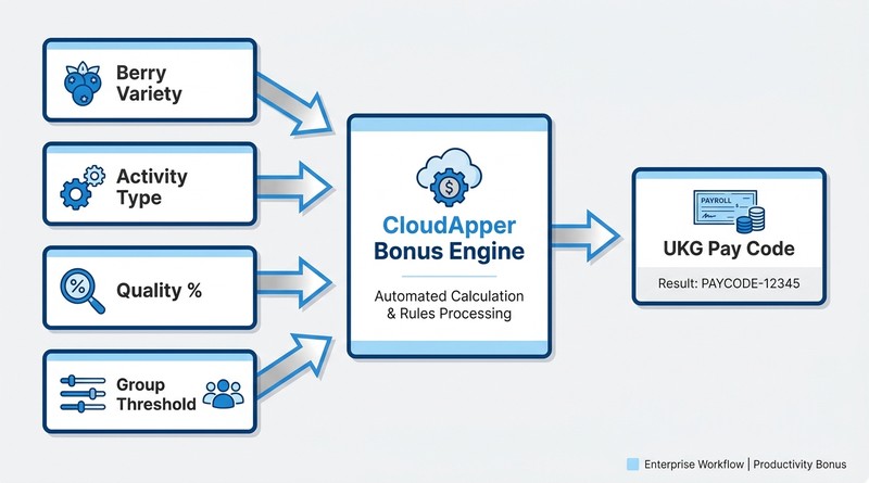 CloudApper productivity bonus calculation flow from harvest inputs to UKG pay code