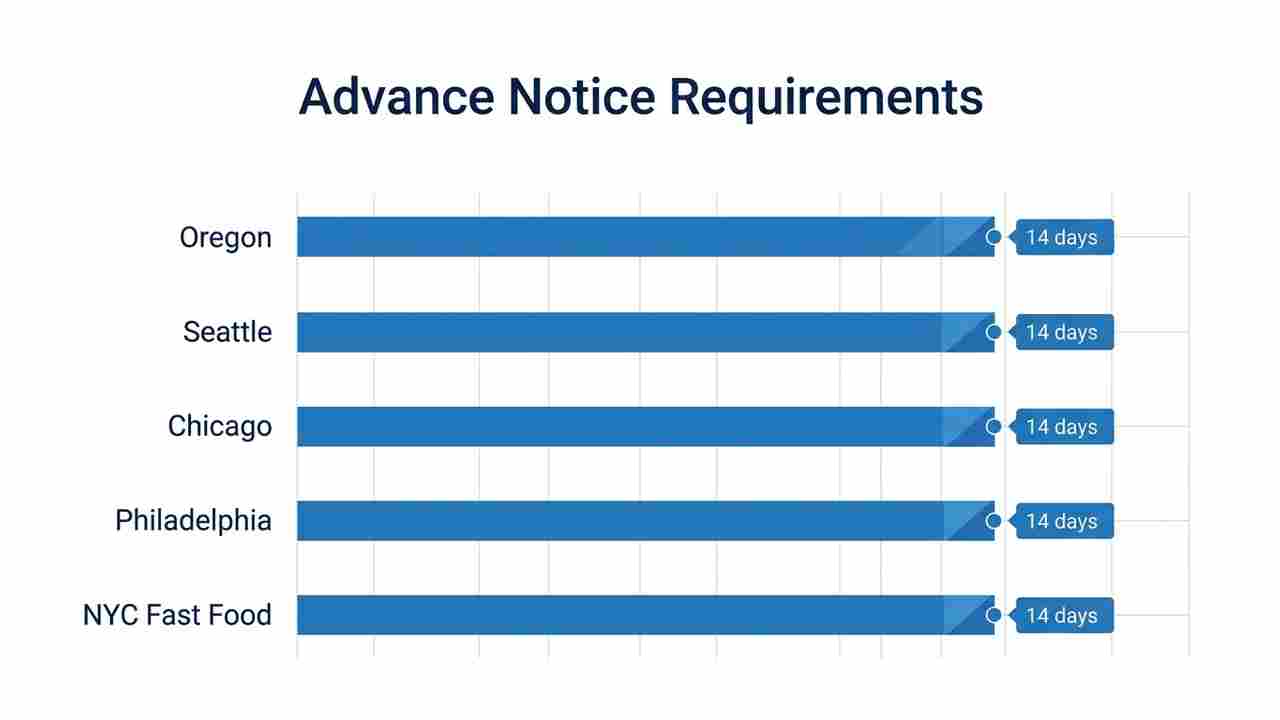 Infographic comparing fair workweek advance notice requirements across US jurisdictions UKG
