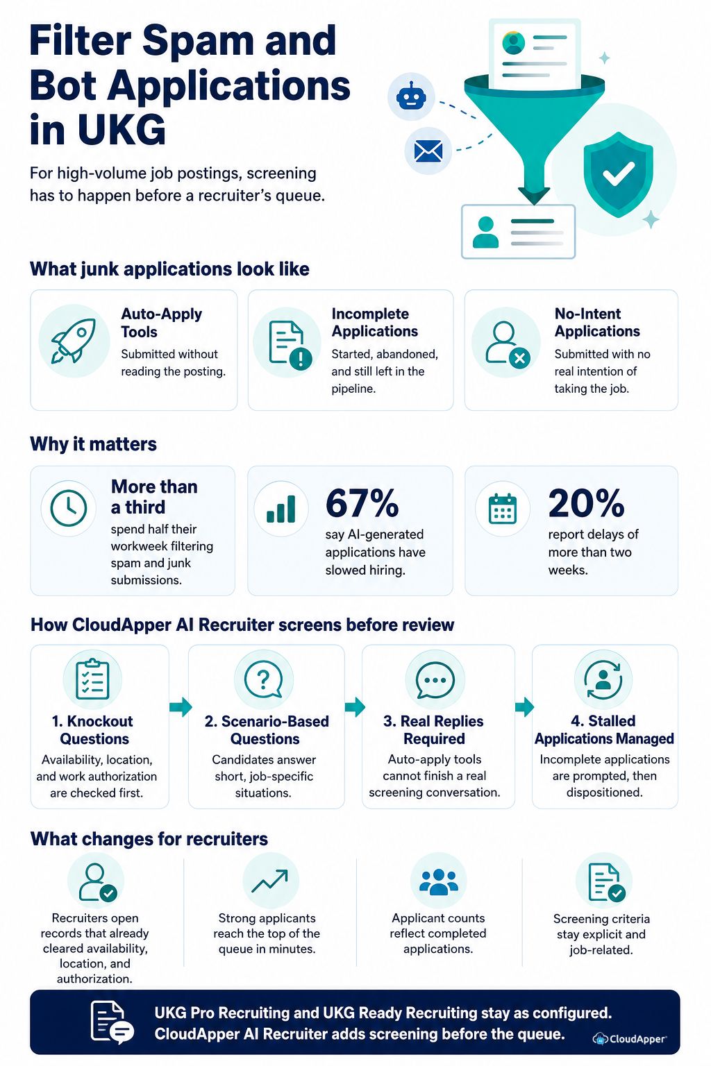 Infographic showing how CloudApper AI Recruiter filters auto-apply, incomplete, and no-intent applications before they reach recruiters in UKG.