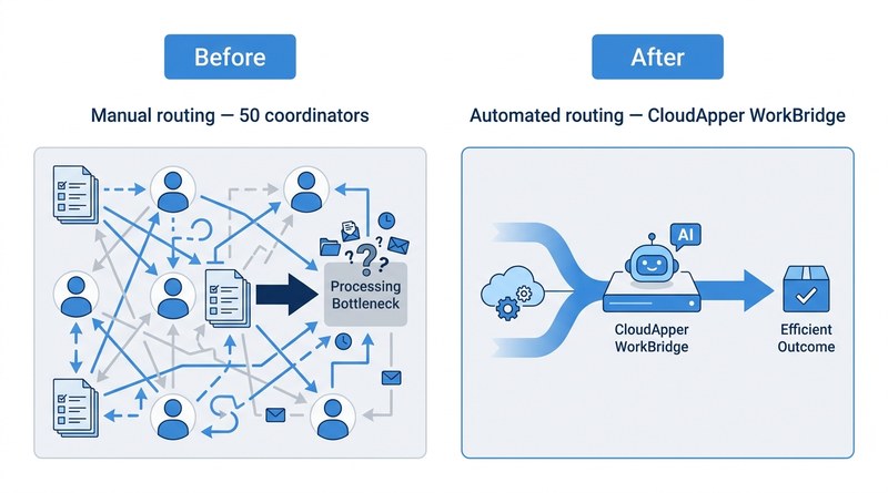 Manual vs automated UKG Ready onboarding routing for home health caregivers