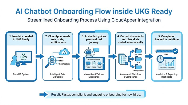 CloudApper AI chatbot onboarding flow inside UKG Ready with conditional routing by role and state