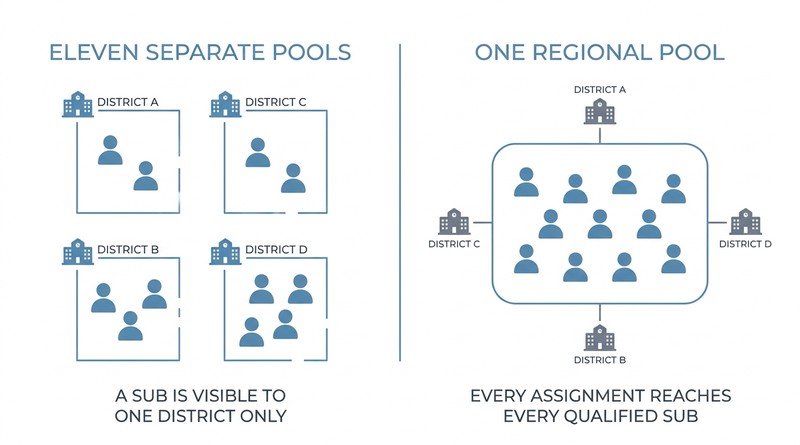 Eleven separate substitute pools compared with one regional pool