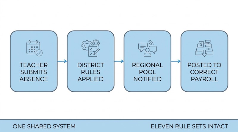 Absence request flowing through district rules to correct payroll