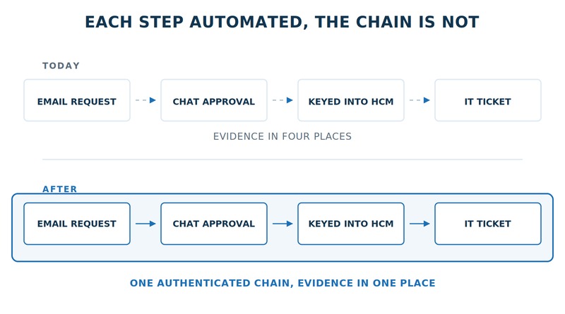 Fragmented workforce change chain compared with one authenticated chain