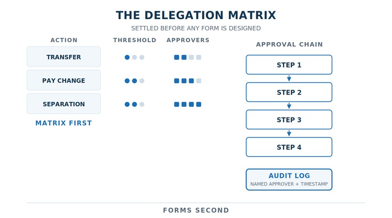 Delegation matrix with approval chain and audit log for UKG Pro
