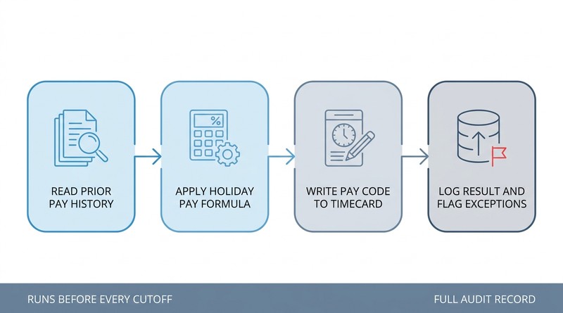 Automated holiday pay flow from UKG pay history to timecard