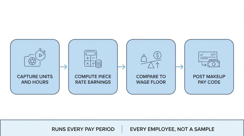 piece-rate-minimum-wage-makeup-pay-ukg-inline-2