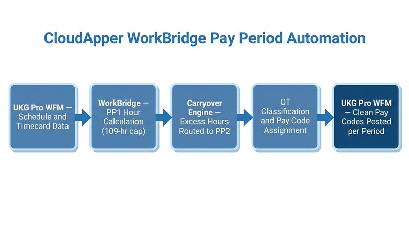 CloudApper WorkBridge 28-day pay period automation flow for public safety UKG Pro WFM integration