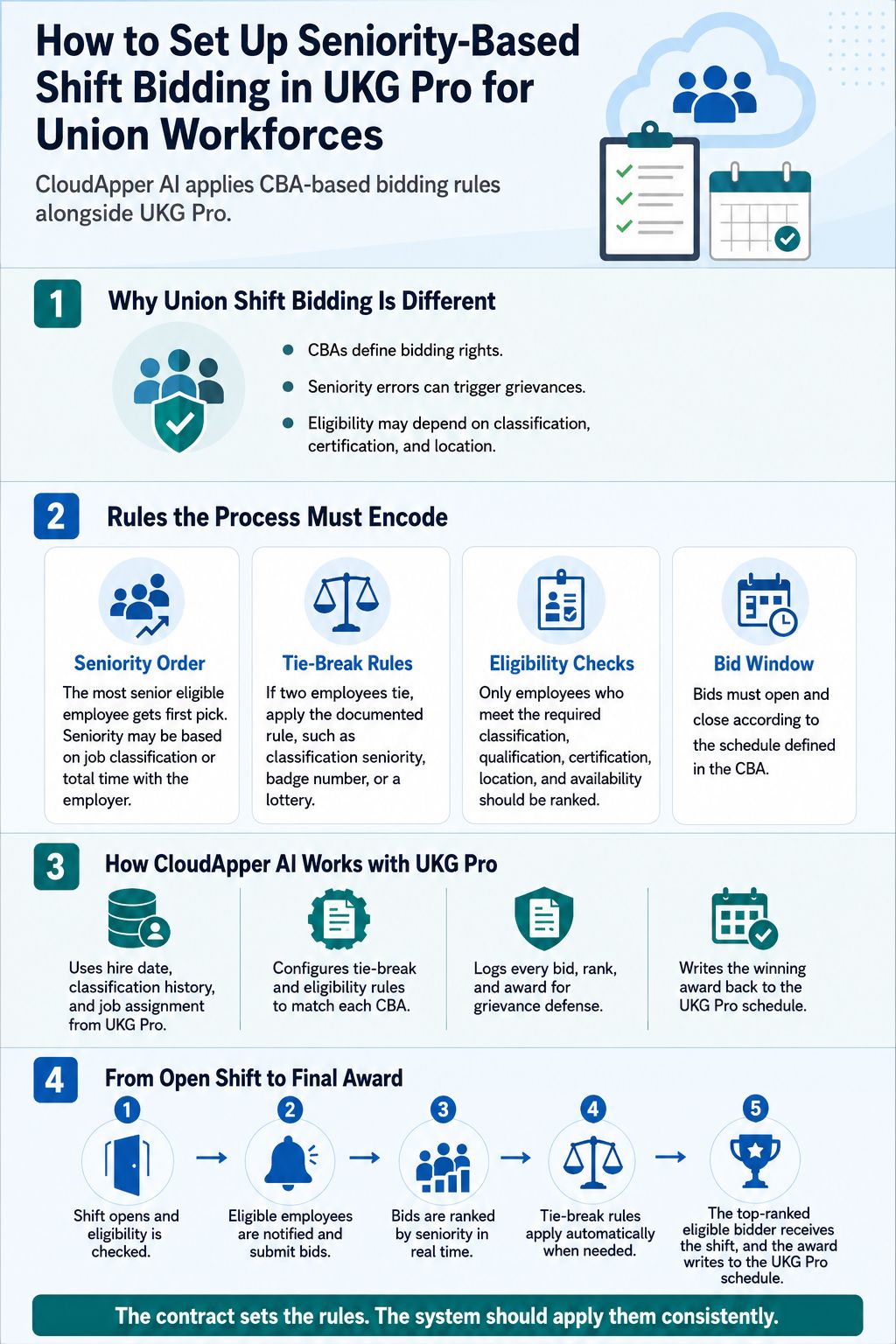 Infographic showing how seniority-based shift bidding works in UKG Pro for union workforces, including CBA rules, eligibility checks, tie-break rules, bid windows, and automated