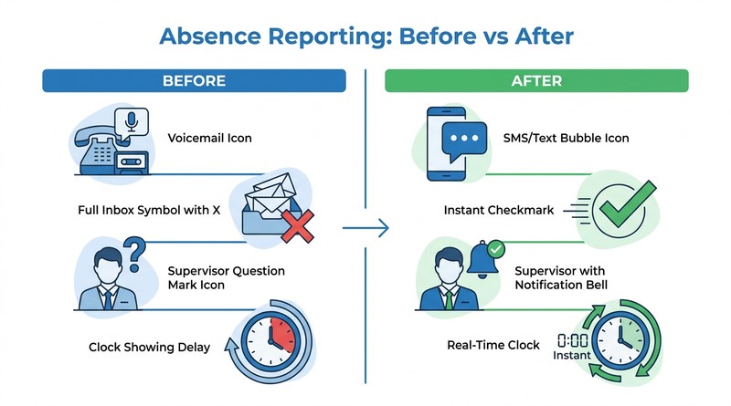 Before and after comparison voicemail absence system versus SMS to UKG real-time reporting