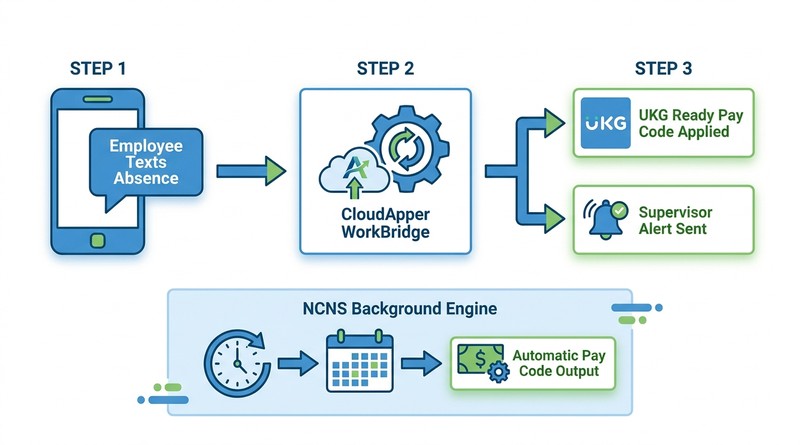 CloudApper WorkBridge SMS absence pipeline applying UKG pay code and sending supervisor alert with NCNS detection