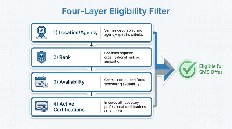 Four-layer eligibility filter for SMS shift fill in UKG Pro WFM public safety