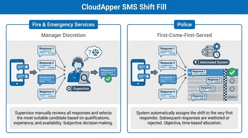 Manager Discretion vs First-Come-First-Served shift allocation modes in CloudApper for NT Government