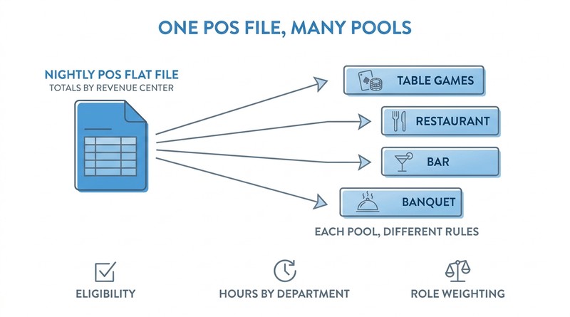 tribal-gaming-tip-pool-allocation-ukg-inline-1