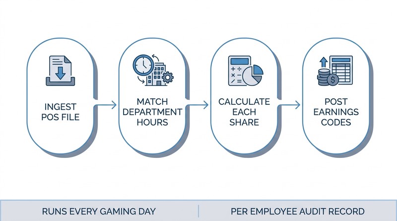 Automated tip allocation flow from POS file to UKG earnings codes