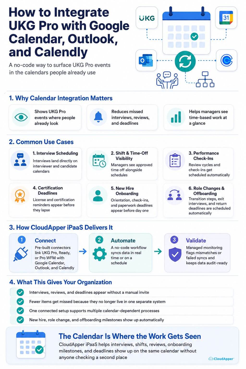 Infographic showing how UKG Pro integrates with Google Calendar, Outlook, and Calendly for interview scheduling, shifts, reviews, onboarding, deadlines, and automated calendar syncing through CloudApper iPaaS.