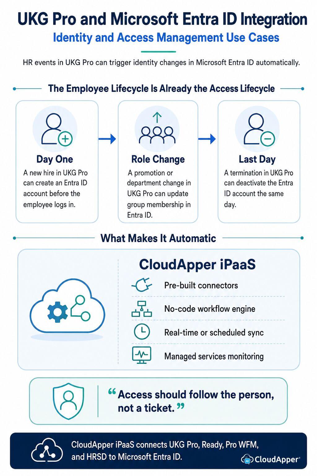 UKG Pro and Microsoft Entra ID integration infographic showing automated employee onboarding, role changes, access updates, and account deactivation through CloudApper iPaaS.