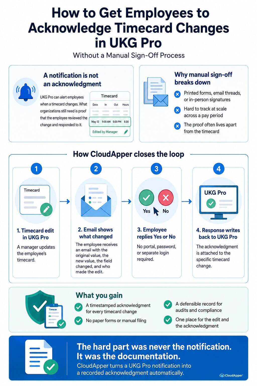 Infographic showing how CloudApper automates employee acknowledgment of UKG Pro timecard changes through email responses and records the acknowledgment with the timecard change.