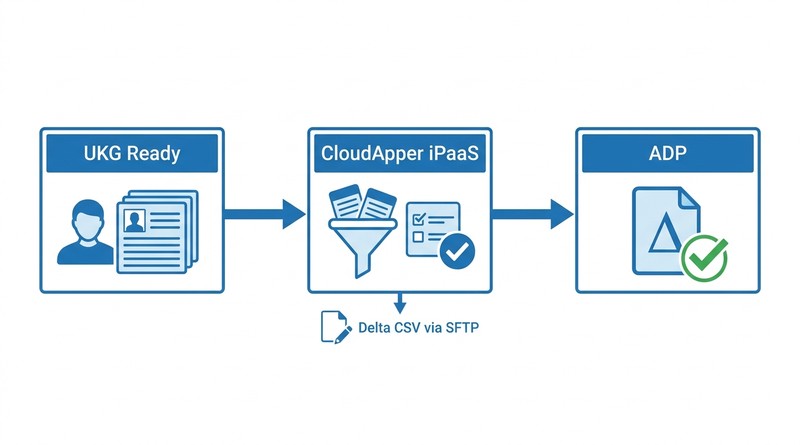 CloudApper iPaaS delta filter connecting UKG Ready exports to ADP via SFTP with change-only records