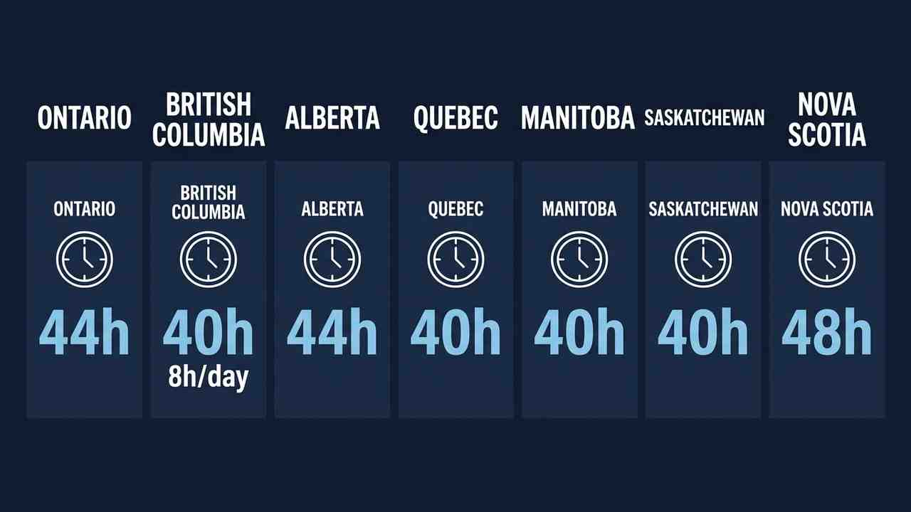 Infographic comparing overtime thresholds across Canadian provinces for UKG pay rule configuration
