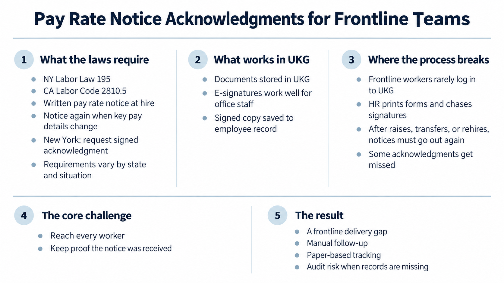 Infographic on pay rate notice rules under NY Labor Law 195 and CA Labor Code 2810.5, where UKG works, and where frontline acknowledgments break down