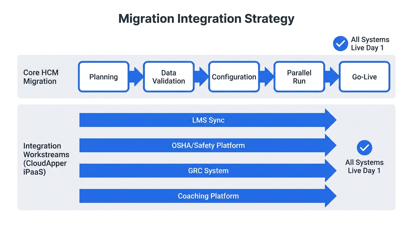 Four integration workstreams running parallel to UKG Pro migration timeline